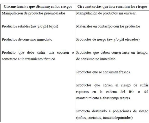 Tabla 8.- Factores de modificación de riesgo. 
