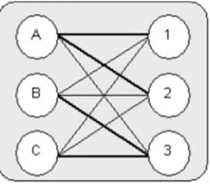 Figura 1.1 Grafo bipartido no dirigido G. 