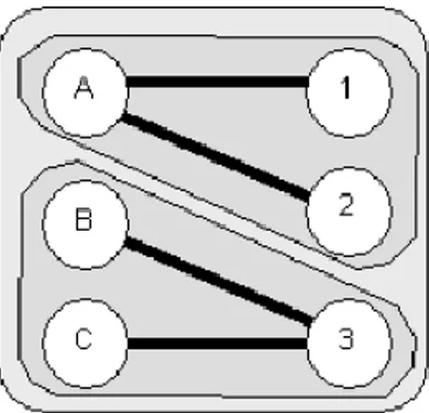 Figura 1.4 BUS. Componentes conexas del grafo no dirigido. 