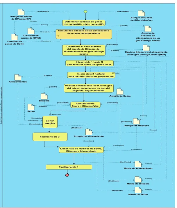 Figura 8: Diagrama de procesos para el algoritmo que crea la Matriz de Score, de Bitscore y de Alineamiento