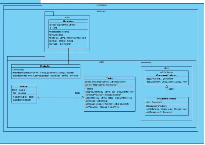 Figura 2.5. Diagrama de las principales clases de la herramienta para indexar información recuperada