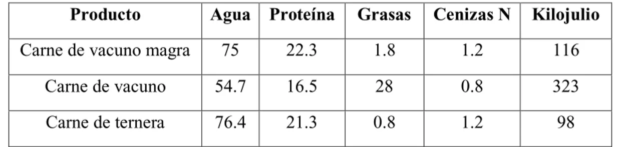 Tabla 1.1. Composición nutricional de varios tipos de carne de res  Producto  Agua  Proteína
