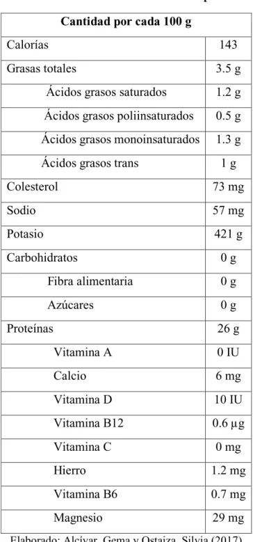 Tabla 1.2. Valor nutricional de la carne de res por cada 100 g 
