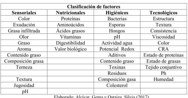 Tabla 1.4. Clasificación de factores de calidad de la carne  Clasificación de factores  
