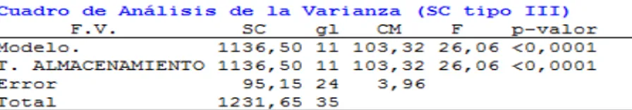 Tabla 2.1. Resultados de análisis de  ANOVA para pérdida de peso en carnes de res 