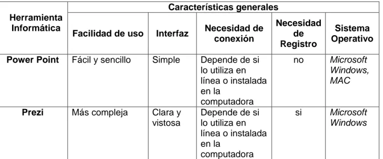 Tabla 1. Comparación de las características básicas de las herramientas básicas de presentación 