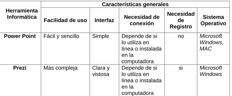 Tabla 1. Comparación de las características básicas de las herramientas básicas de presentación 