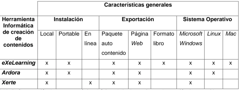 Tabla 5.  Comparación de las características básicas de las herramientas de creación de contenidos 