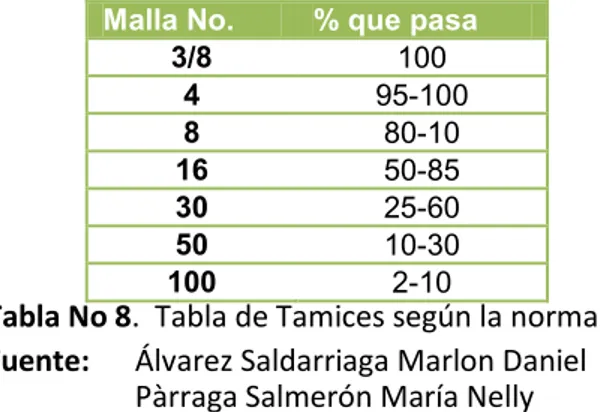 Tabla No 9.  Granulometría para fundaciones   Fuente:      Álvarez Saldarriaga Marlon Daniel                      Pàrraga Salmerón María Nelly 