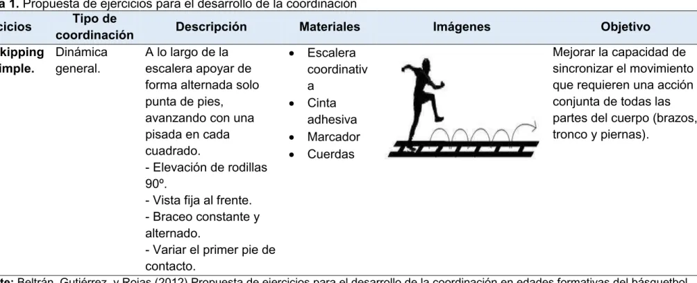 Tabla 1. Propuesta de ejercicios para el desarrollo de la coordinación   Ejercicios  Tipo de 