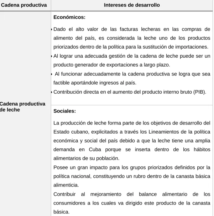 Tabla 2.2: Intereses de desarrollo de la cadena productiva 