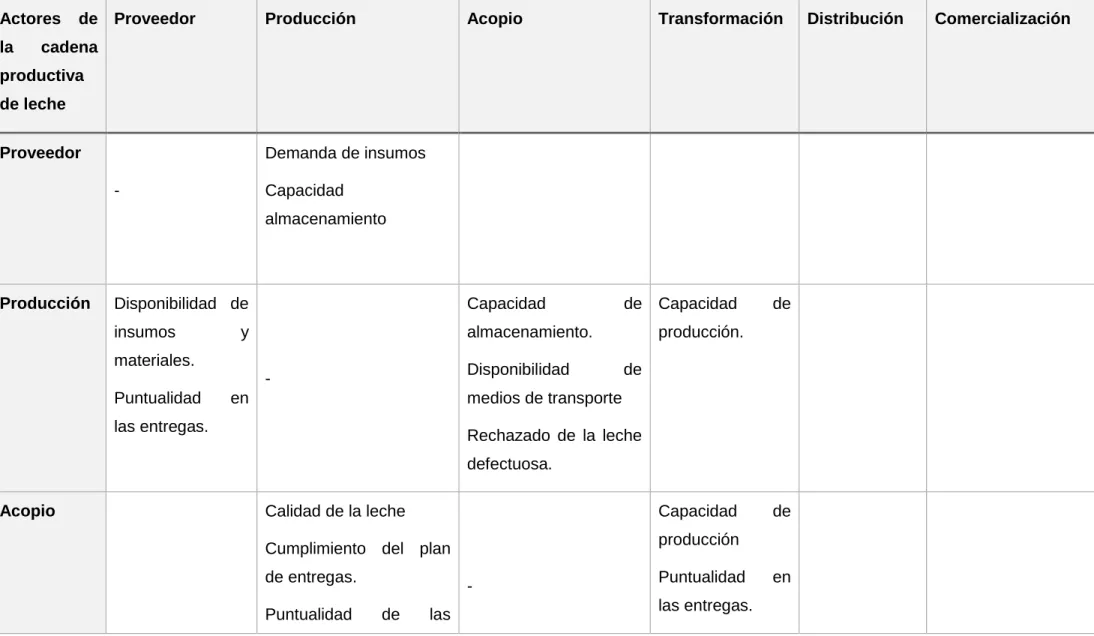 Tabla 2.8: Variables de coordinación entre actores de la cadena de suministro. 