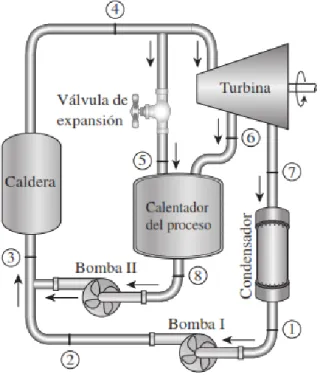 Figura 2. Ciclo de cogeneración 