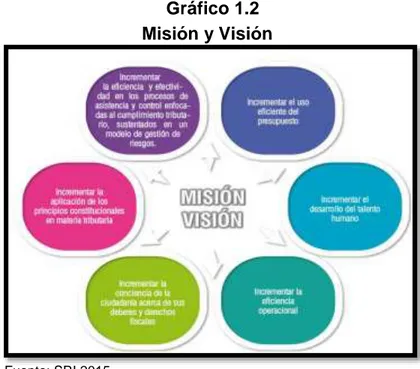 Gráfico 1.2  Misión y Visión  