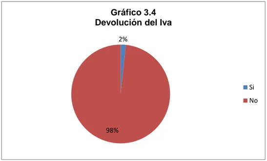Gráfico 3.4 Devolución del Iva