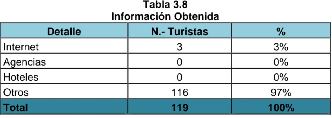 Tabla 3.8  Información Obtenida  Detalle  N.- Turistas  %  Internet  3  3%  Agencias  0  0%  Hoteles  0  0%  Otros  116  97%  Total  119  100% 