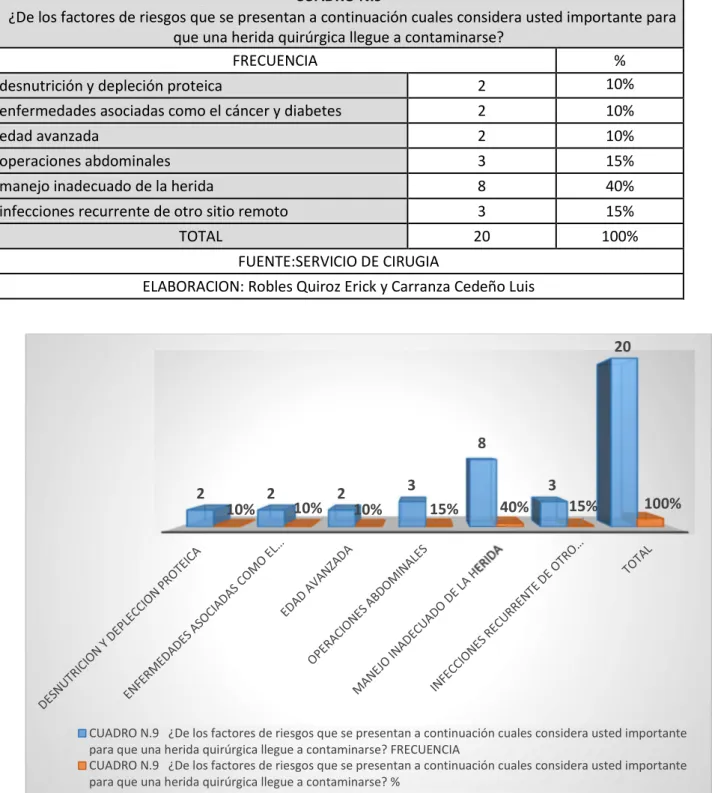 CUADRO N.9   ¿De los factores de riesgos que se presentan a continuación cuales considera usted importante para que una herida quirúrgica llegue a contaminarse? FRECUENCIA