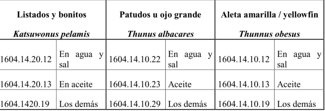 Tabla 3. Pescados congelados enteros 