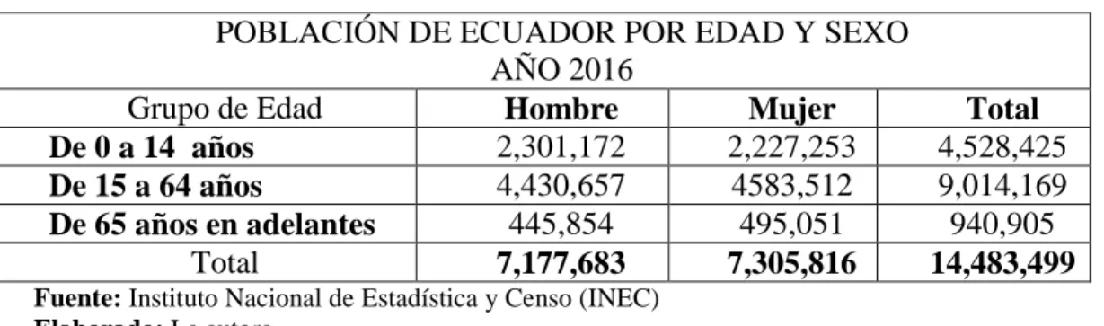 Tabla 7 Población de Ecuador por edad y sexo 