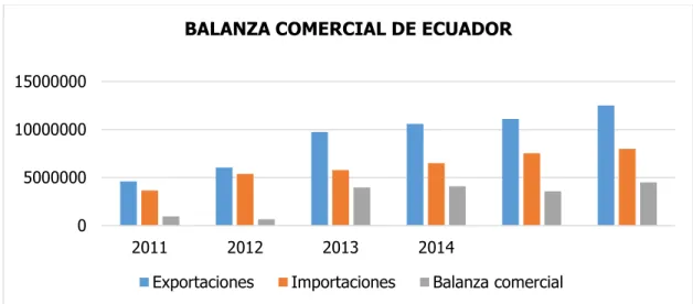 Gráfico 2 Balanza comercial de Ecuador. 