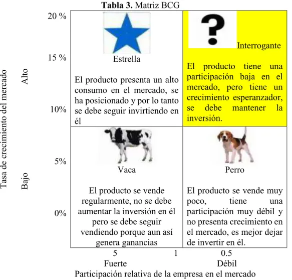 Tabla 3. Matriz BCG 