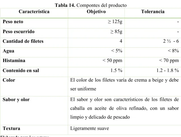 Tabla 14. Compontes del producto 
