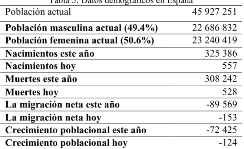 Tabla 5: Datos demográficos en España 