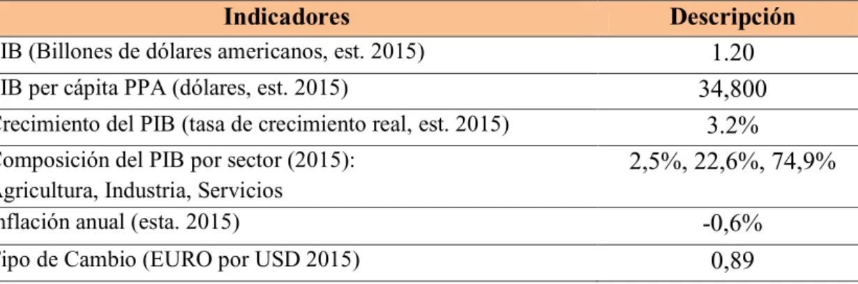 Tabla 7: Indicadores económicos de España 