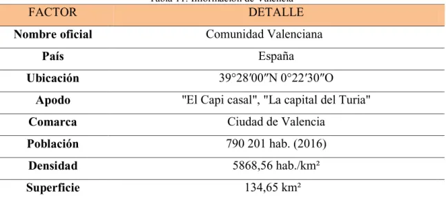 Tabla 11: Información de Valencia  