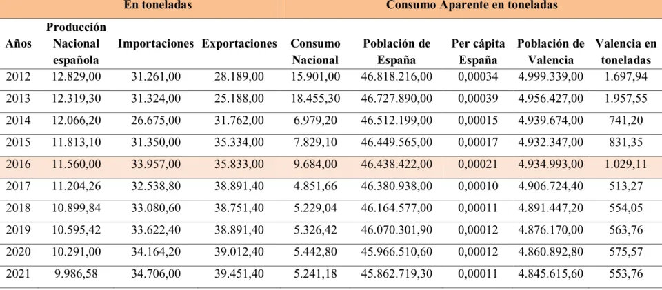 Tabla 14: Determinación del Consumo Nacional Aparente en España 