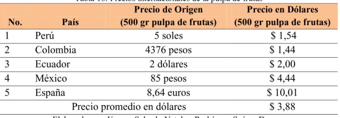 Tabla 18: Precios internacionales de la pulpa de frutas 