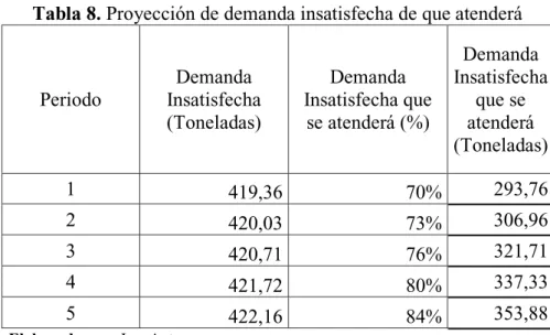 Tabla 8. Proyección de demanda insatisfecha de que atenderá  Periodo  Demanda  Insatisfecha  (Toneladas)  Demanda  Insatisfecha que se atenderá (%)  Demanda  Insatisfecha que se atenderá  (Toneladas)  1  419,36  70%  293,76  2  420,03  73%  306,96  3  420,