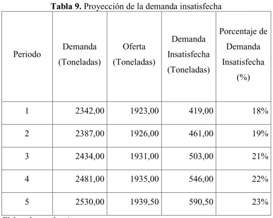 Tabla 9. Proyección de la demanda insatisfecha 