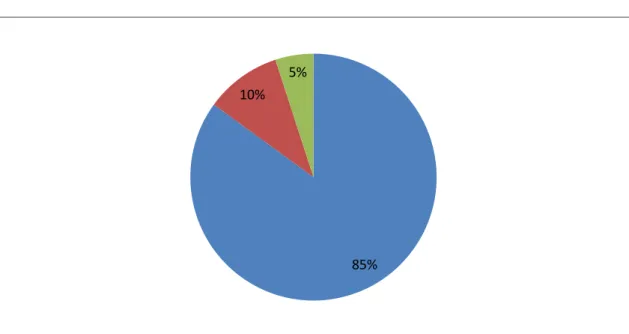 Gráfico 2 