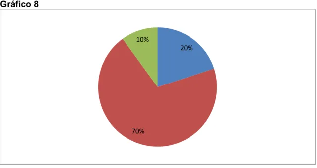Gráfico 8 