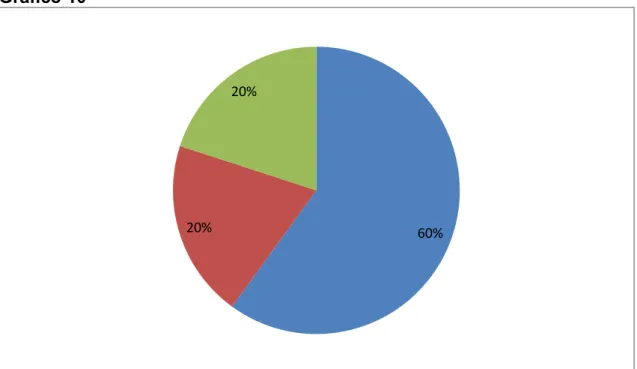Gráfico 10 