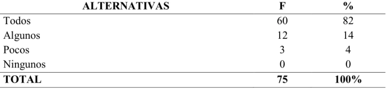 TABLA Nº 2.5  ALTERNATIVAS  F  %  Todos  60  82  Algunos  12  14  Pocos  3  4  Ningunos  0  0  TOTAL  75  100% 