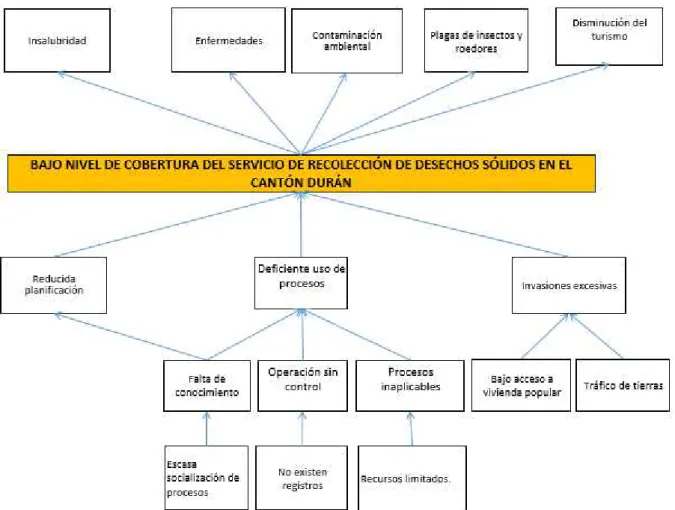 Figura 1.- Árbol de Problemas