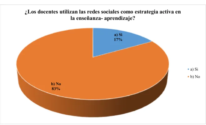 Tabla  N°  2.1.10.  ¿Los  docentes  utilizan  las  redes  sociales  como  estrategia  activa  en  la  enseñanza- aprendizaje? 