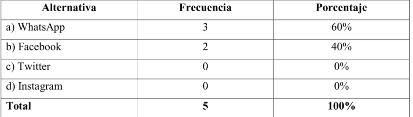 Tabla  N°  2.2.13.  ¿Cuál  de  las  siguientes  redes  sociales  cree  ud  que  utilizan  más  sus  estudiantes? 