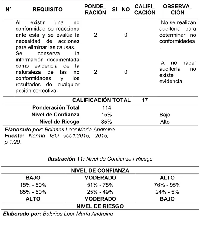 Ilustración 11: Nivel de Confianza / Riesgo  NIVEL DE CONFIANZA 