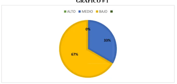 Tabla  # 1 Conocimiento en el  Uso de la Computadora 