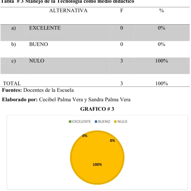 Tabla  # 3 Manejo de la Tecnología como medio didáctico 