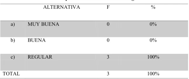 Tabla  # 7 La confianza al implementar el uso de la tecnología. 