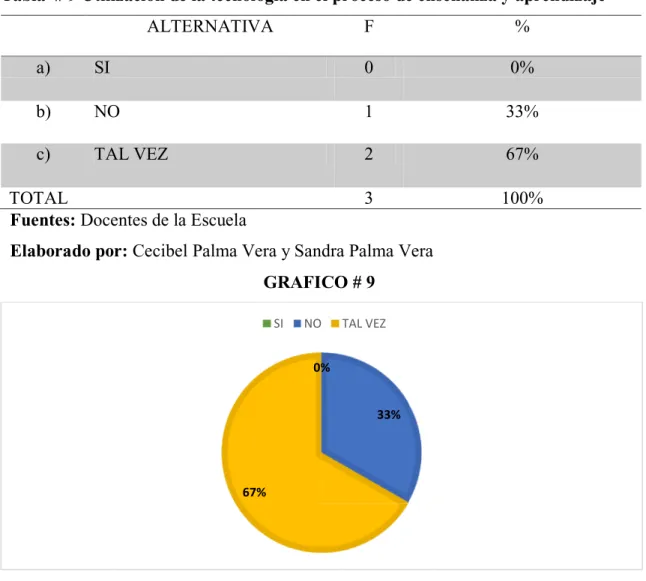 Tabla  # 9 Utilización de la tecnología en el proceso de enseñanza y aprendizaje 