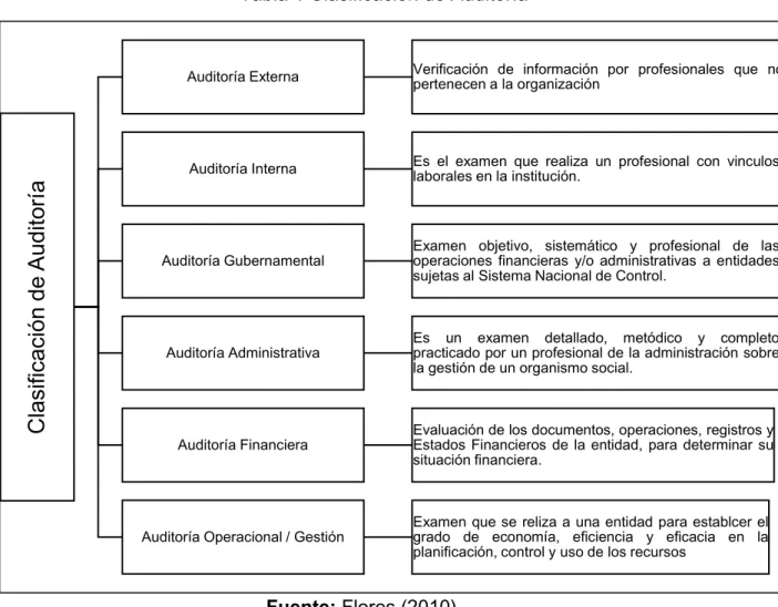 Tabla 1 Clasificación de Auditoría 