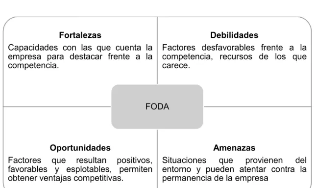 Gráfico 4 Matriz FODA 