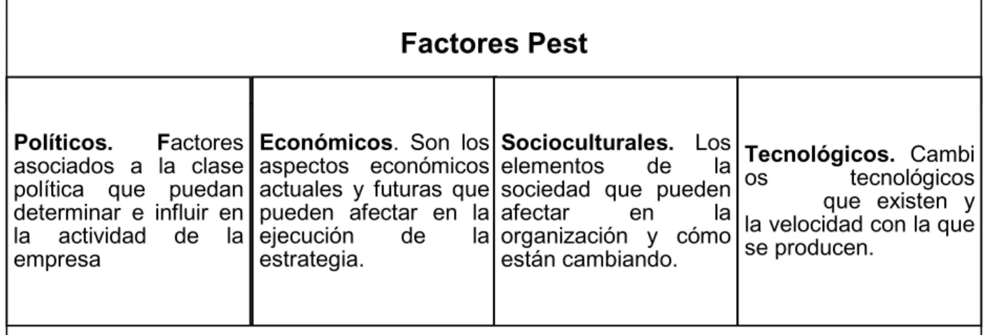 Gráfico 6 Análisis Pest 