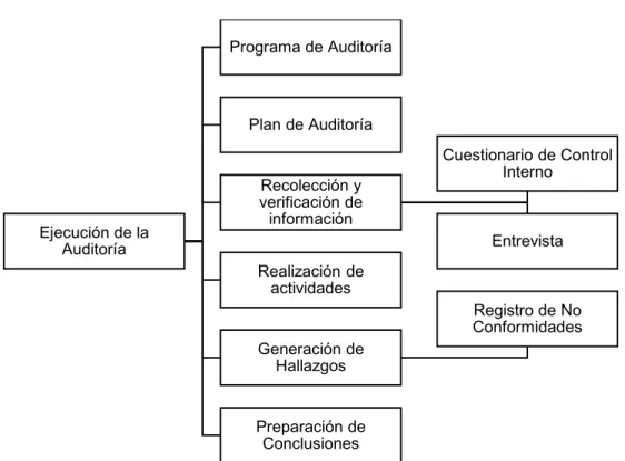 Gráfico 7: Elementos de la ISO 19011 
