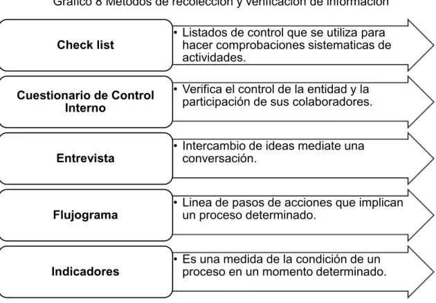 Gráfico 8 Métodos de recolección y verificación de información 